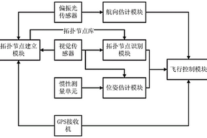 微阵列式光罗盘辅助的无人机自主返航方法