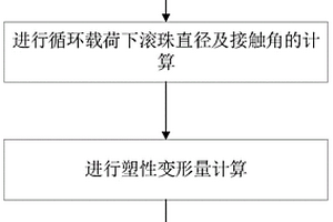 极限载荷极短时间工况下滚珠丝杠副疲劳寿命计算方法
