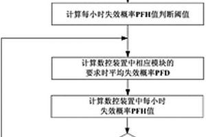 基于简化FTA方法的数控装置硬件安全保护方法及装置