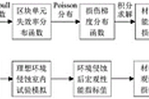 沥青铺面材料性能损伤时空演变表征模型的建立方法