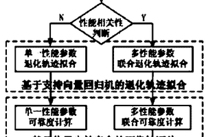 面向多性能参数的数控装备性能可靠性评估方法