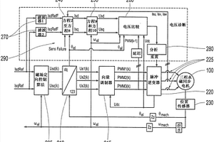 用于监控PSM电机的方法和设施