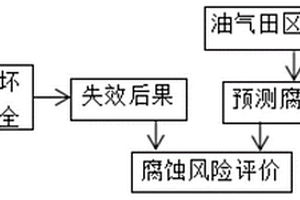 油气田地面管道内腐蚀风险评价方法