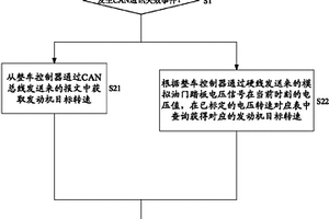 混合动力汽车的发动机控制方法及发动机控制器
