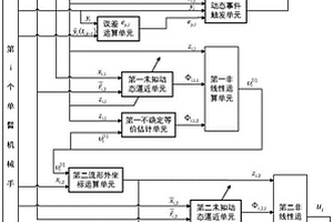 多单臂机械手自适应前向输出一致安全控制器