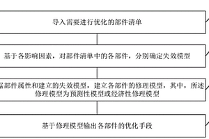 飞机部件维修成本优化的信息处理方法及装置