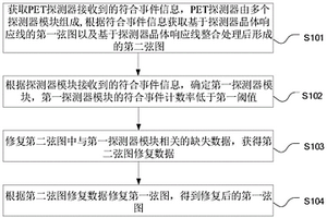 PET扫描数据修复方法、装置和计算机设备