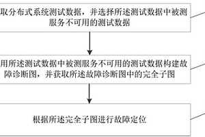 分布式系统根源故障定位方法及装置