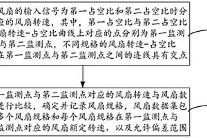 风扇规格识别方法、装置、电子设备及存储介质
