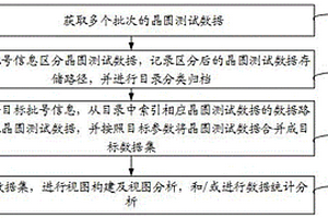 晶圆测试数据的分析方法、平台、电子设备及存储介质