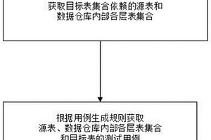 基于血缘关系的数据仓库测试分析方法