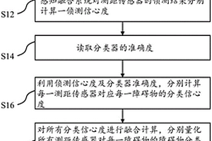 障碍物分类可靠度量化的方法