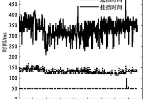 基于决策树算法的AMT挂挡过程冗余控制方法