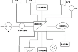 开关门免接触的门禁控制系统