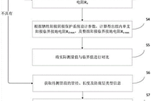 埋地管道牺牲阳极阴极保护系统有效性评价方法及装置