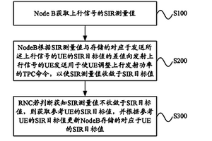 上行闭环功率控制方法及系统