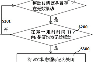 车载GPS设备自动省电的方法、装置及设备