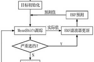 遮挡背景下的运动目标跟踪方法