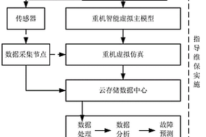 重机设备健康监测分析方法