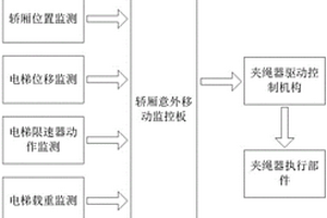 防止电梯轿厢意外移动的保护系统