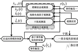 一类非线性系统自适应模糊容错控制方法