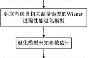 考虑自相关测量误差的Wiener过程可靠性分析方法