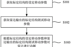 车辆雷达的自诊断方法、装置以及车辆