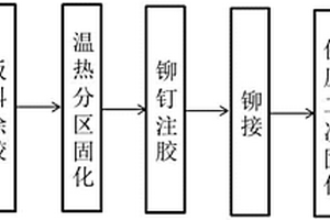 温热分区固化胶铆复合连接方法