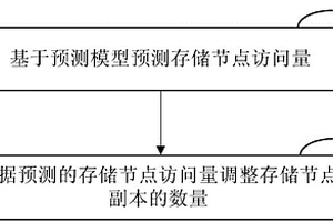 调整存储节点副本数量的方法和装置