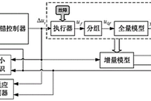 非线性系统执行器故障的自适应增量优化容错控制方法