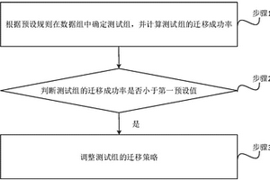 数据迁移的方法、系统、计算机可读存储介质及服务器