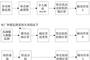 核电厂堆芯损伤评价方法