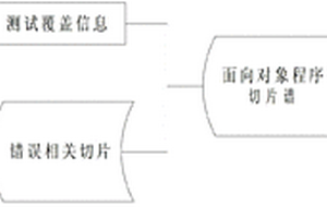 基于面向对象程序切片谱的错误定位方法
