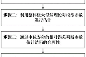 多应力加速寿命试验耦合效应分析及寿命预测方法