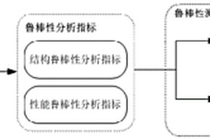 基于多路径传输系统的鲁棒性分析模型测评方法