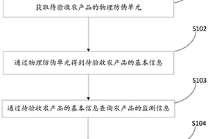 农产品生产销售用溯源方法及系统