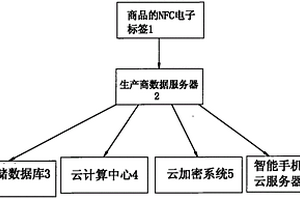 品牌产品正品物联网云管理认证系统