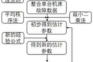 考虑截尾数据删失的机床可靠性评估方法