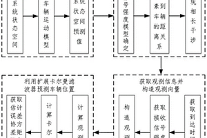 基于可重构智能表面的车辆定位方法