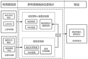 基于双层滤波框架的高精度里程估计方法