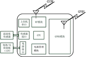 基于433M与GPRS的自供电物联网网关