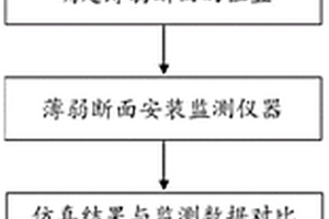 基于力学分析的倒虹吸结构应变监测预警方法