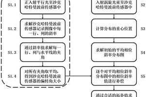 沙克哈特曼波前传感器的未配准偏差补偿方法