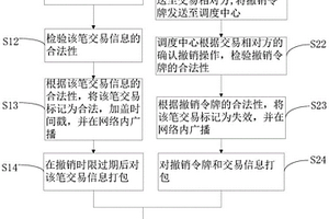 基于区块链和密码技术的电力交易方法及其系统