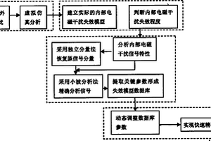 仪器内部电磁干扰失效诊断方法