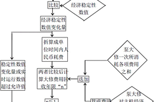 确定超超临界机组锅炉给水泵维修维护间隔的方法