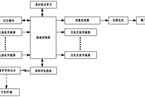 摆闸通道通行感控系统及方法