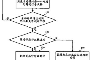电子设备中的时钟倒换方法及其装置