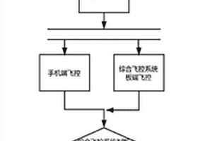 基于手机的飞行控制系统