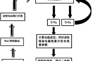 提高连铸坯末端电磁搅拌强度的方法